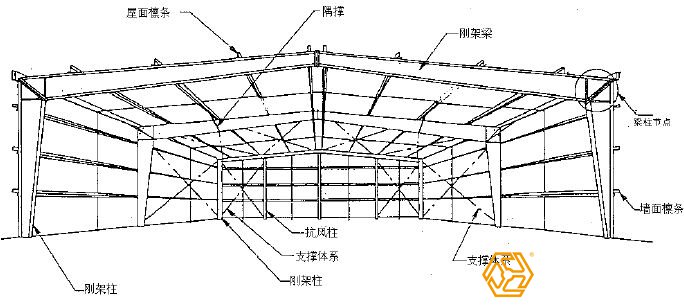 為什么說設(shè)計是鋼結(jié)構(gòu)廠房預(yù)算造價重要？