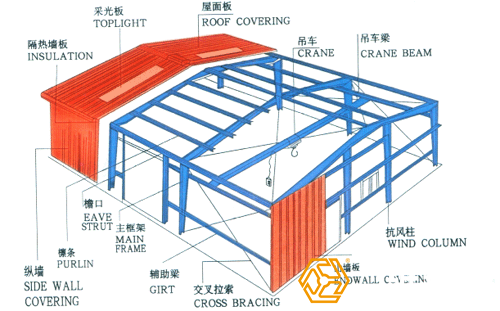 鋼結(jié)構(gòu)廠房工程量是怎樣計算的？