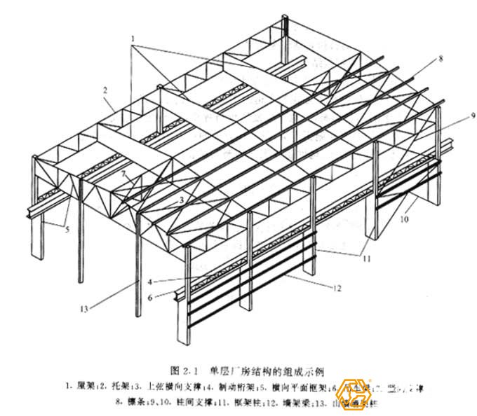 鋼結(jié)構(gòu)廠(chǎng)房的組成