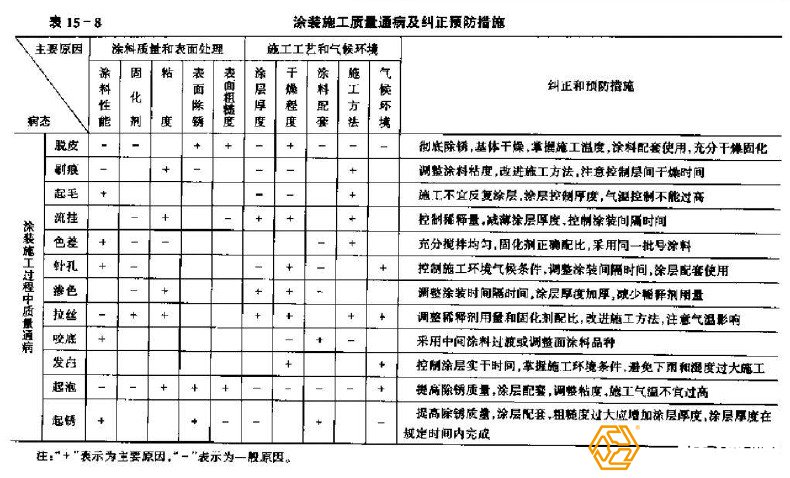 鋼結(jié)構(gòu)工程防腐處理質(zhì)量隱患有哪些？