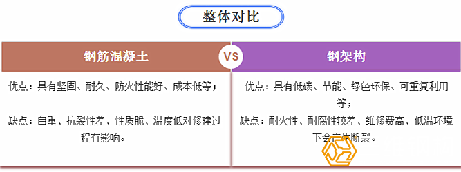 鋼結(jié)構(gòu)與鋼筋混凝土結(jié)構(gòu)的優(yōu)缺點圖示